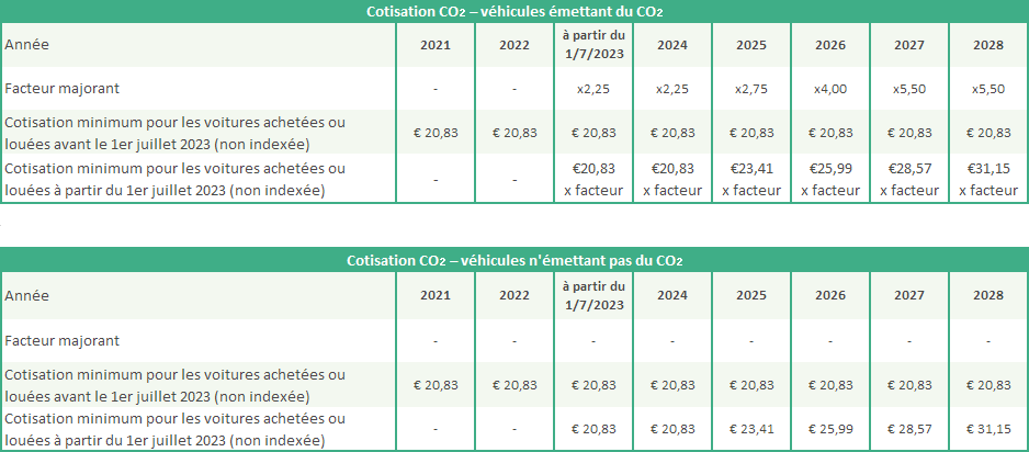 CO2 contribution (tax evolution in 2023)