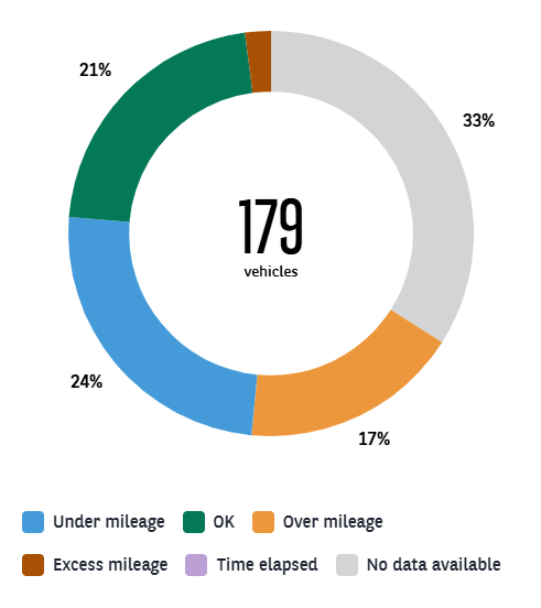 Amount of contract deviation in My Arval FM