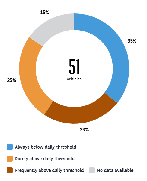 Opportunities for electrification in My Arval FM