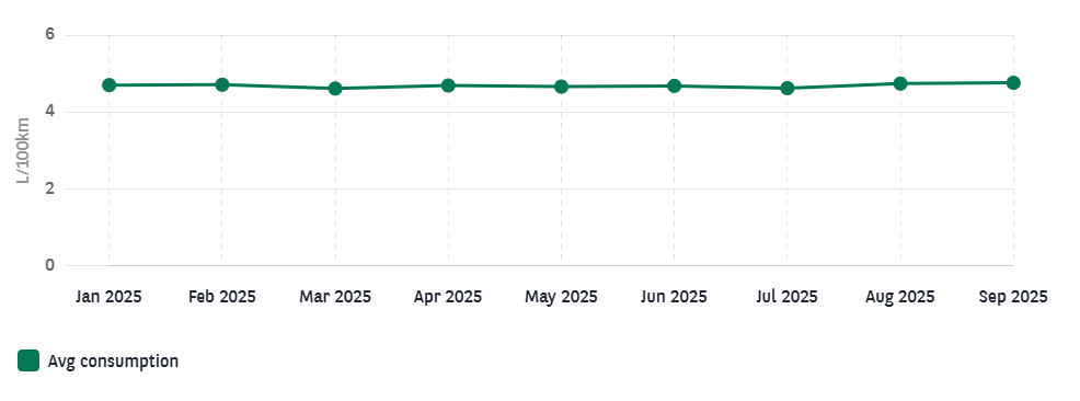 Energy consumption history in My Arval FM