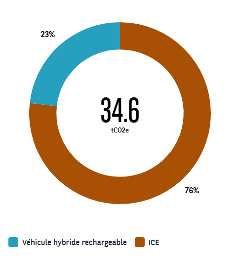 Empreinte carbone dans My Arval FM