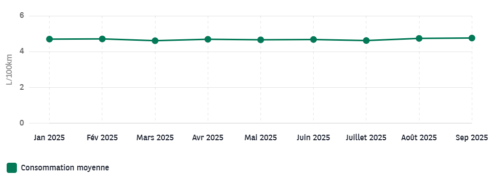 Historique de la consommation d’énergie dans My Arval FM