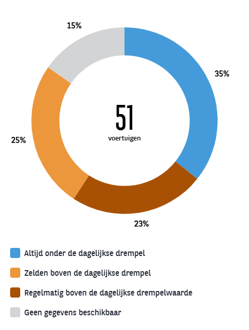 Elektrificatie in My Arval FM