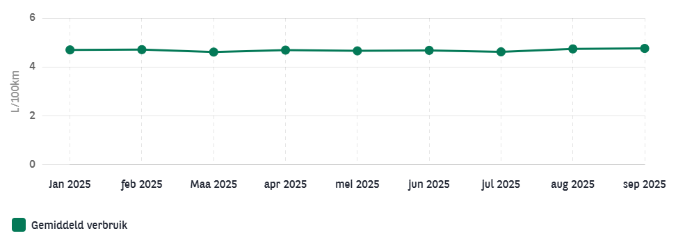 Historiek van het brandstofverbruik in My Arval FM