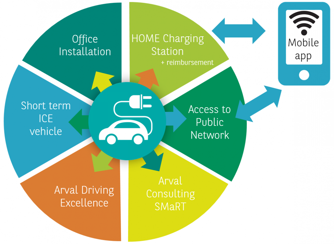 Een compleet elektrische oplossing