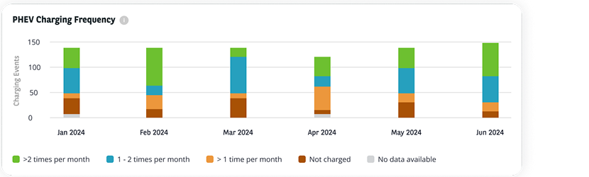 PHEV charging frequency