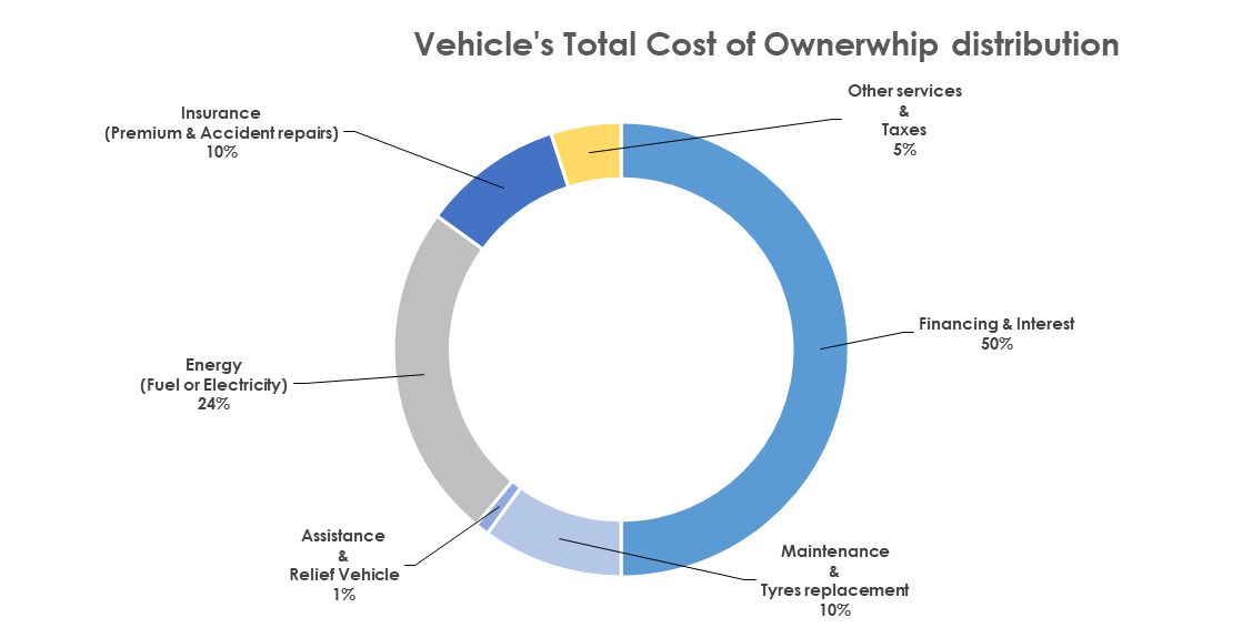 TCO Distribution Graph