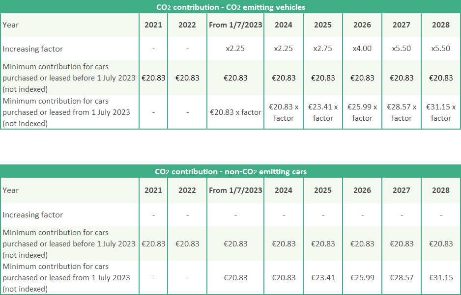 CO2 contribution (tax evolution in 2023)