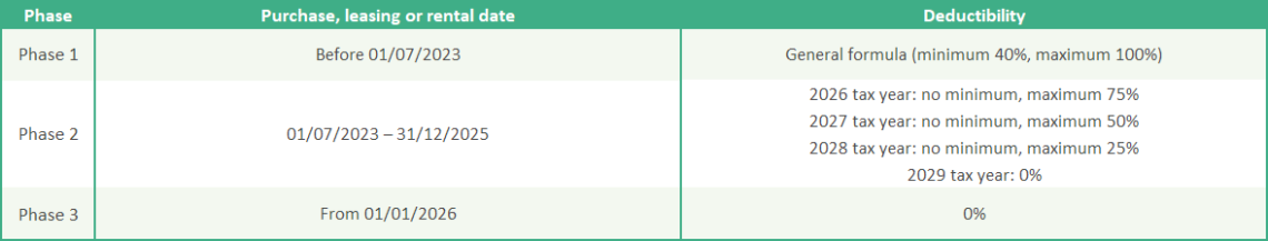 Three phases (Tax evolution in 2023) 