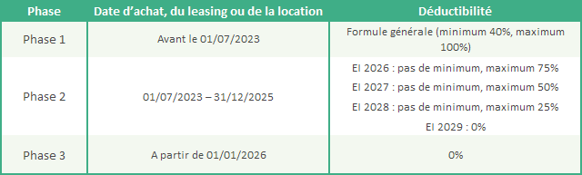 Three phases (Tax evolution in 2023) 