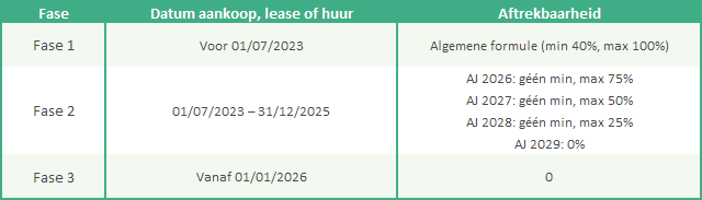 Three phases (Tax evolution in 2023) 