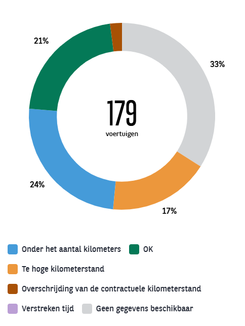 Mate van contractafwijking in My Arval FM